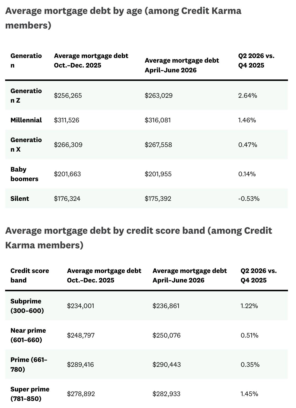 Table reporting the average mortgage debt by age and credit score band.